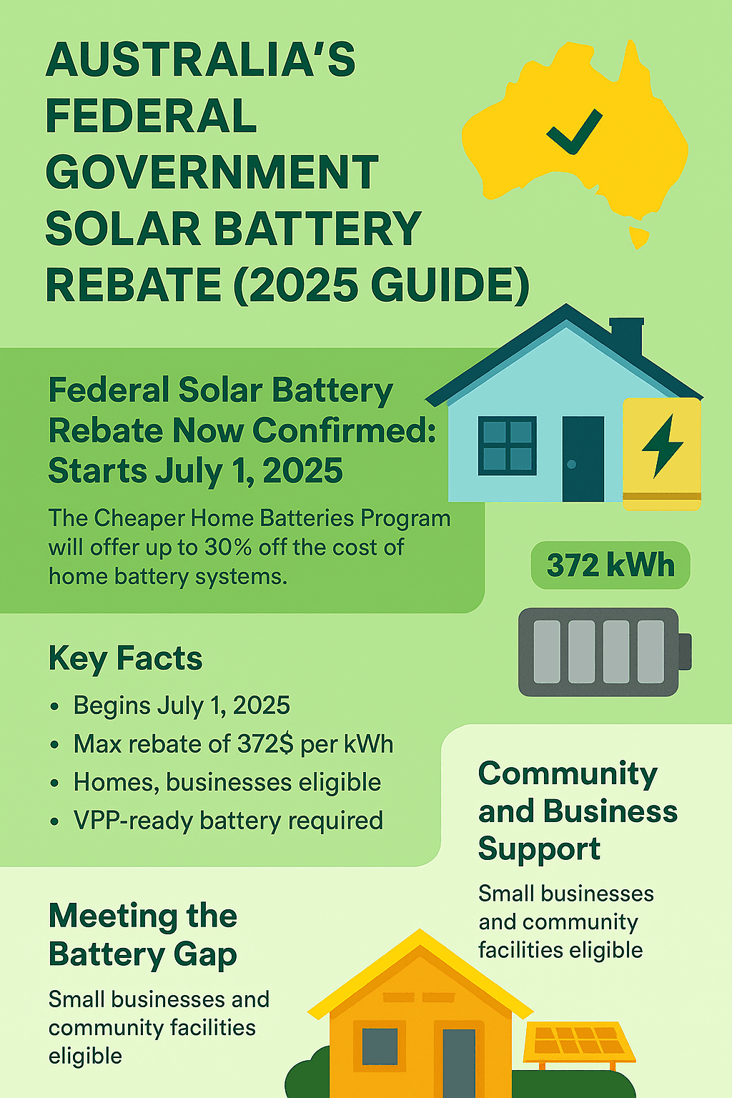 Infographic explaining the federal solar battery rebate eligibility and value